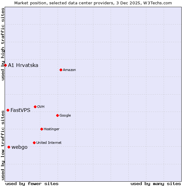 Market position of webgo vs. FastVPS vs. A1 Hrvatska