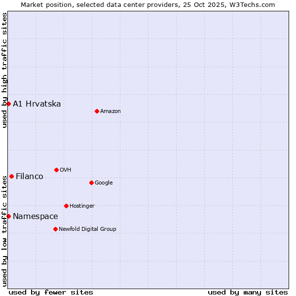 Market position of Filanco vs. Namespace vs. A1 Hrvatska