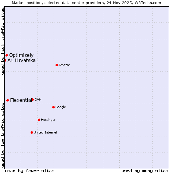 Market position of Flexential vs. Optimizely vs. A1 Hrvatska