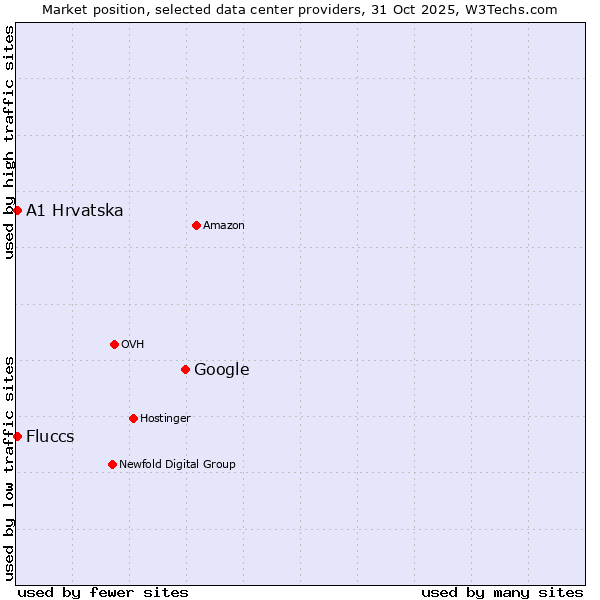 Market position of Google vs. Fluccs vs. A1 Hrvatska