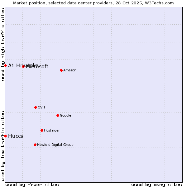 Market position of Microsoft vs. Fluccs vs. A1 Hrvatska