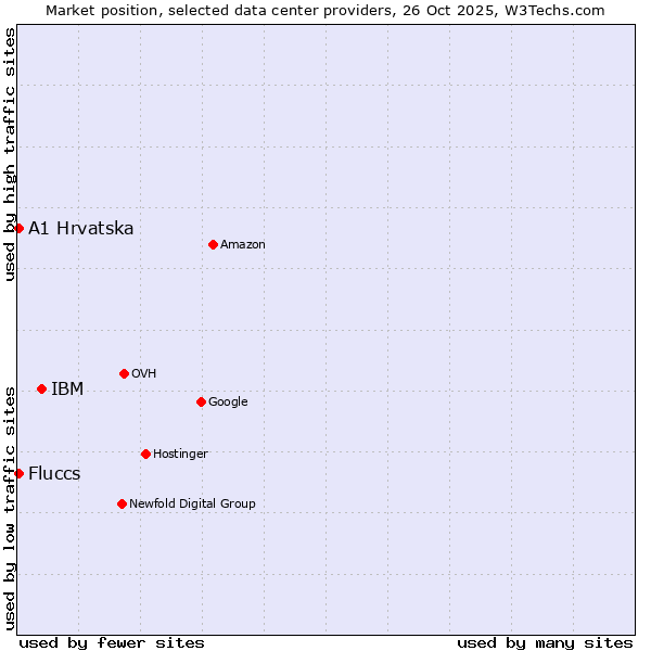 Market position of IBM vs. Fluccs vs. A1 Hrvatska