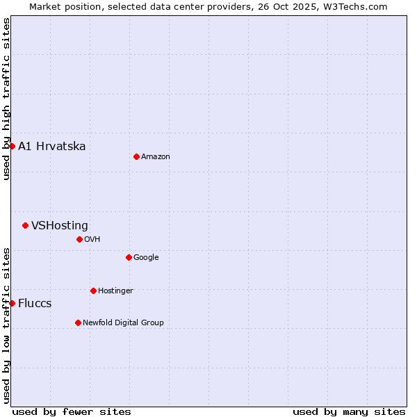 Market position of VSHosting vs. Fluccs vs. A1 Hrvatska