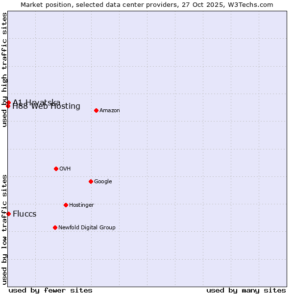 Market position of Fluccs vs. A1 Hrvatska vs. H88 Web Hosting