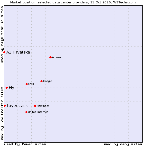 Market position of Fly vs. Layerstack vs. A1 Hrvatska