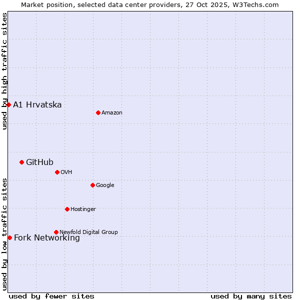 Market position of GitHub vs. Fork Networking vs. A1 Hrvatska