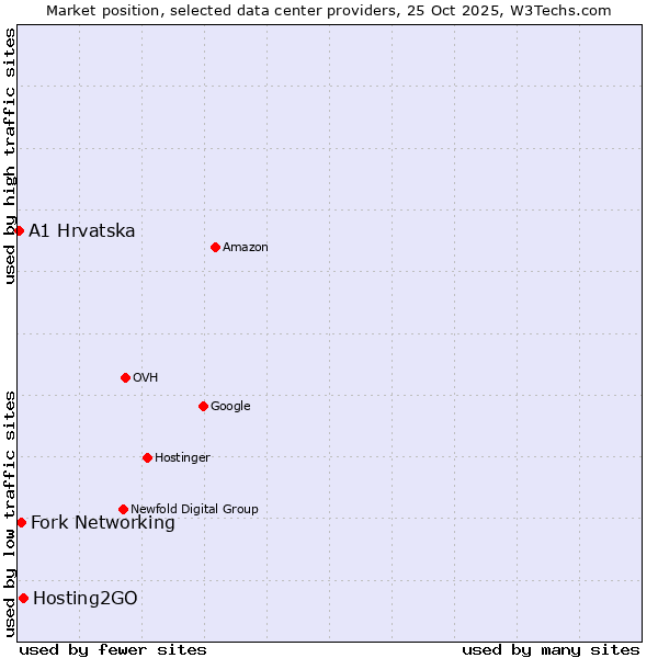 Market position of Hosting2GO vs. Fork Networking vs. A1 Hrvatska