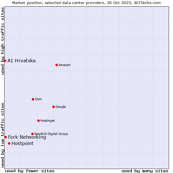 Market position of Hostpoint vs. Fork Networking vs. A1 Hrvatska