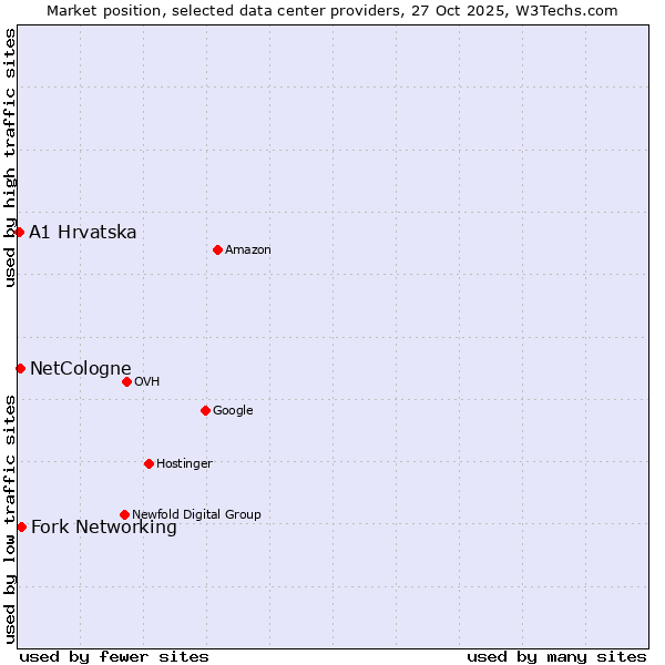 Market position of Fork Networking vs. NetCologne vs. A1 Hrvatska