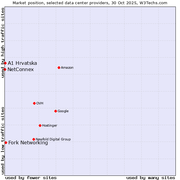 Market position of Fork Networking vs. A1 Hrvatska vs. NetConnex