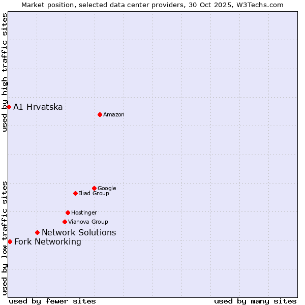 Market position of Network Solutions vs. Fork Networking vs. A1 Hrvatska