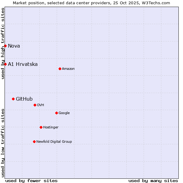 Market position of GitHub vs. Nova vs. A1 Hrvatska