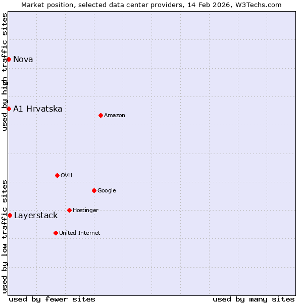 Market position of Layerstack vs. Nova vs. A1 Hrvatska