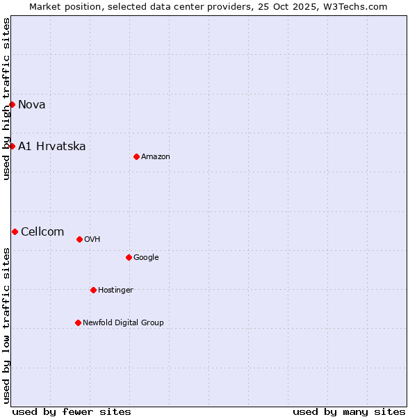 Market position of Cellcom vs. Nova vs. A1 Hrvatska