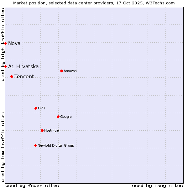 Market position of Tencent vs. Nova vs. A1 Hrvatska