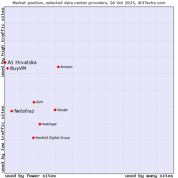 Market position of Netafraz vs. BuyVM vs. A1 Hrvatska