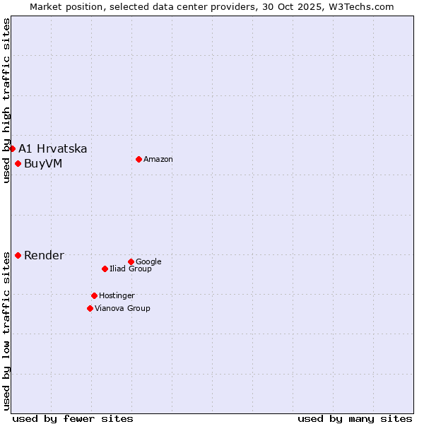 Market position of Render vs. BuyVM vs. A1 Hrvatska