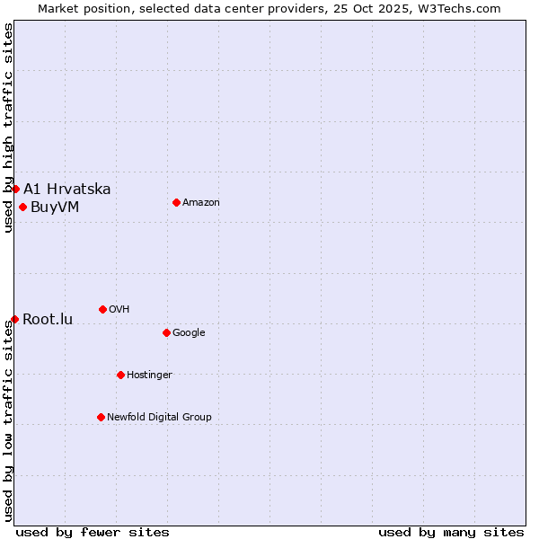 Market position of BuyVM vs. A1 Hrvatska vs. Root.lu
