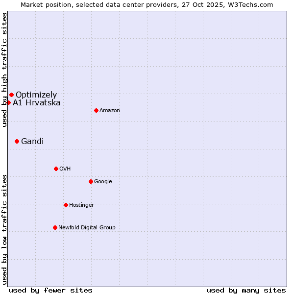 Market position of Gandi vs. Optimizely vs. A1 Hrvatska
