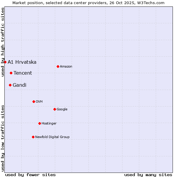 Market position of Tencent vs. Gandi vs. A1 Hrvatska