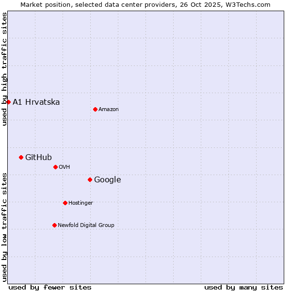 Market position of Google vs. GitHub vs. A1 Hrvatska