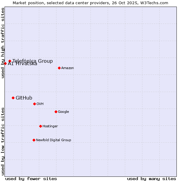 Market position of GitHub vs. Telefónica Group vs. A1 Hrvatska