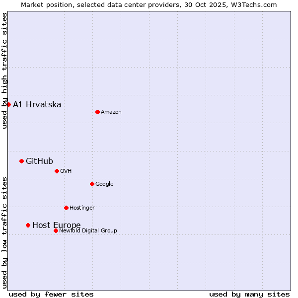 Market position of Host Europe vs. GitHub vs. A1 Hrvatska