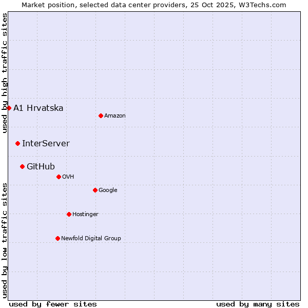 Market position of GitHub vs. InterServer vs. A1 Hrvatska