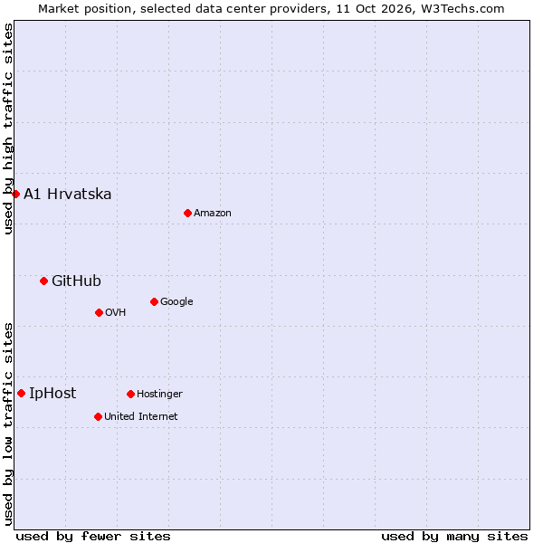Market position of GitHub vs. IpHost vs. A1 Hrvatska
