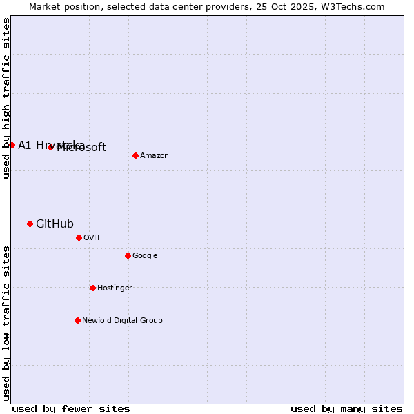 Market position of Microsoft vs. GitHub vs. A1 Hrvatska