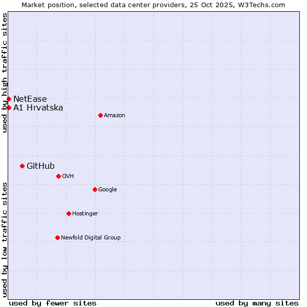 Market position of GitHub vs. A1 Hrvatska vs. NetEase