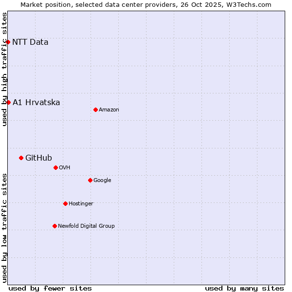 Market position of GitHub vs. A1 Hrvatska vs. NTT Data