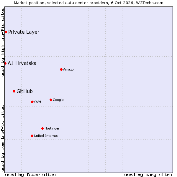 Market position of GitHub vs. Private Layer vs. A1 Hrvatska
