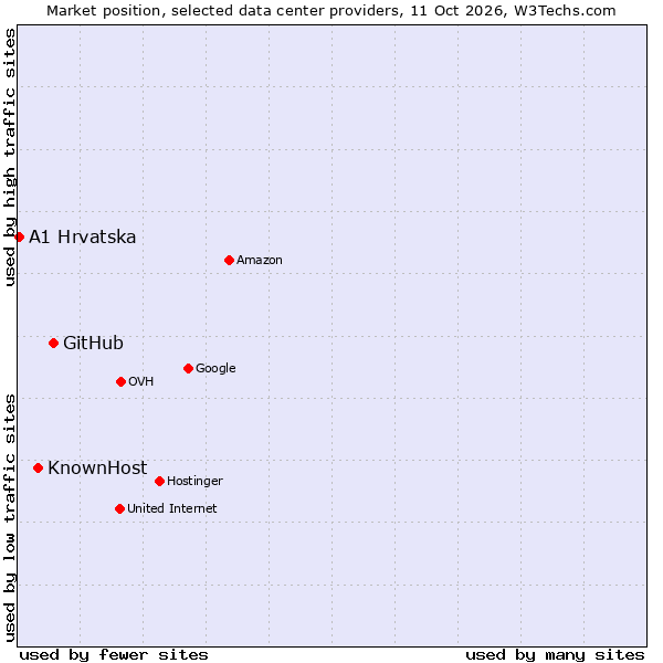 Market position of GitHub vs. KnownHost vs. A1 Hrvatska