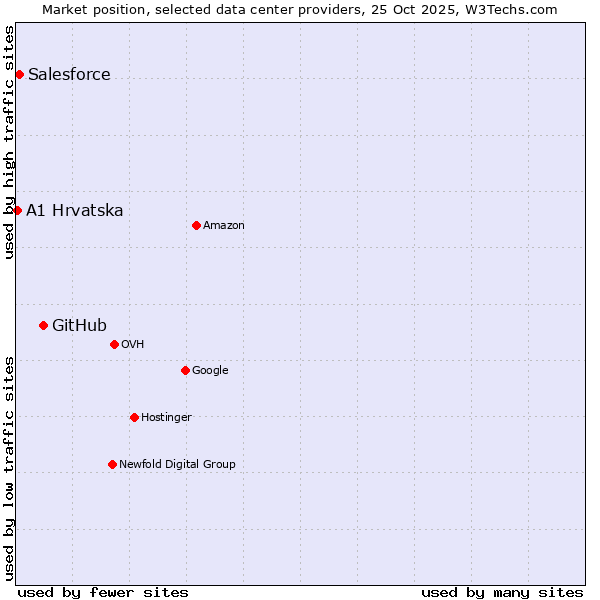 Market position of GitHub vs. Salesforce vs. A1 Hrvatska