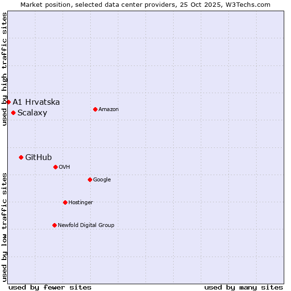 Market position of GitHub vs. Scalaxy vs. A1 Hrvatska