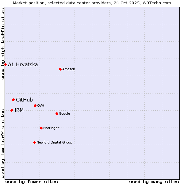 Market position of GitHub vs. IBM vs. A1 Hrvatska