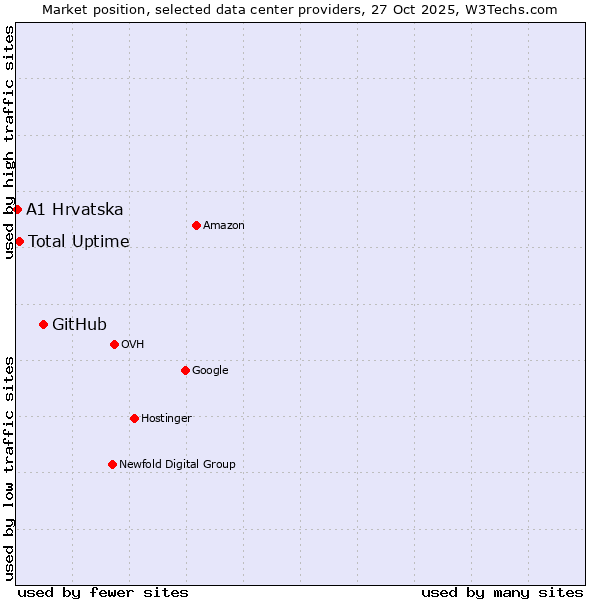 Market position of GitHub vs. Total Uptime vs. A1 Hrvatska