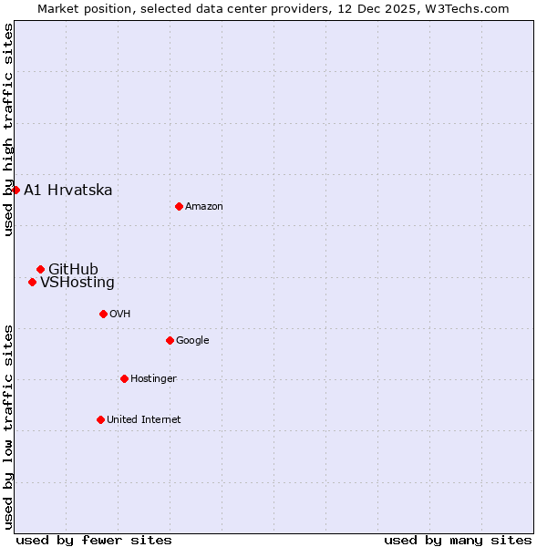 Market position of GitHub vs. VSHosting vs. A1 Hrvatska
