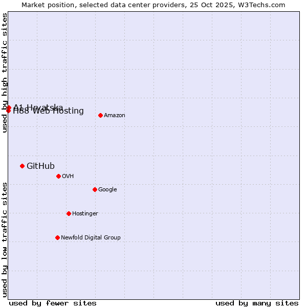 Market position of GitHub vs. A1 Hrvatska vs. H88 Web Hosting