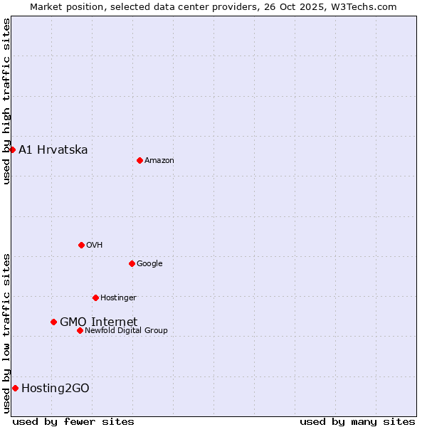 Market position of GMO Internet vs. Hosting2GO vs. A1 Hrvatska