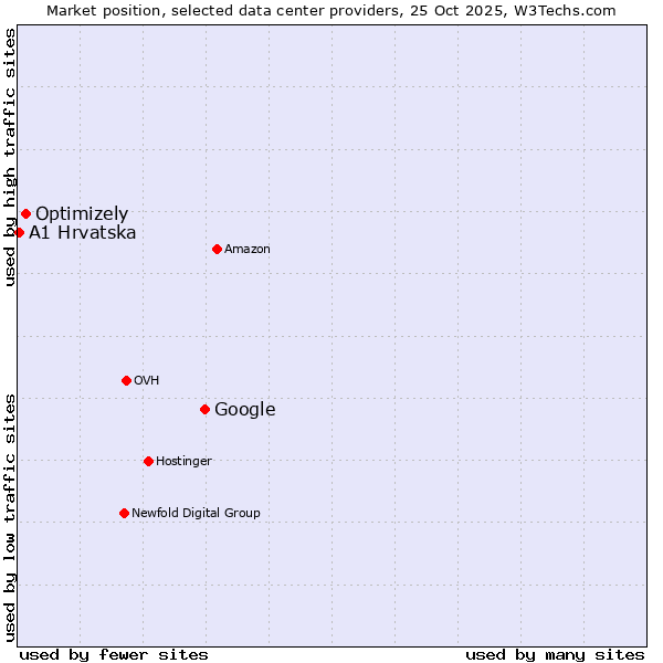 Market position of Google vs. Optimizely vs. A1 Hrvatska