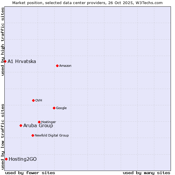 Market position of Aruba Group vs. Hosting2GO vs. A1 Hrvatska
