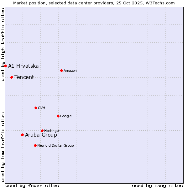 Market position of Aruba Group vs. Tencent vs. A1 Hrvatska
