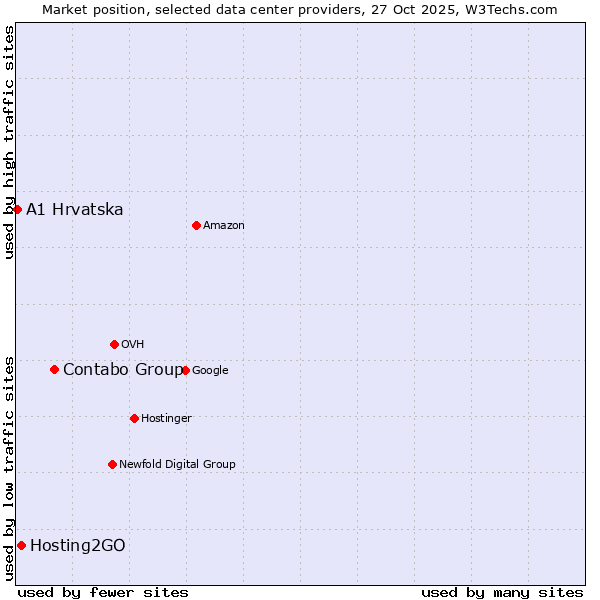 Market position of Contabo Group vs. Hosting2GO vs. A1 Hrvatska