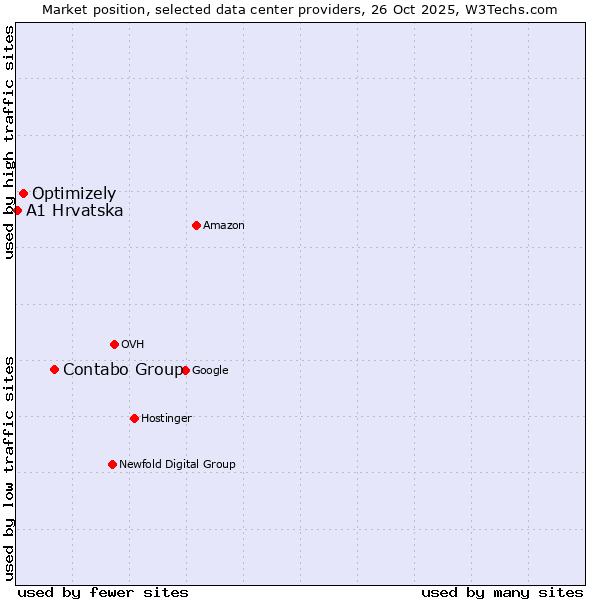 Market position of Contabo Group vs. Optimizely vs. A1 Hrvatska