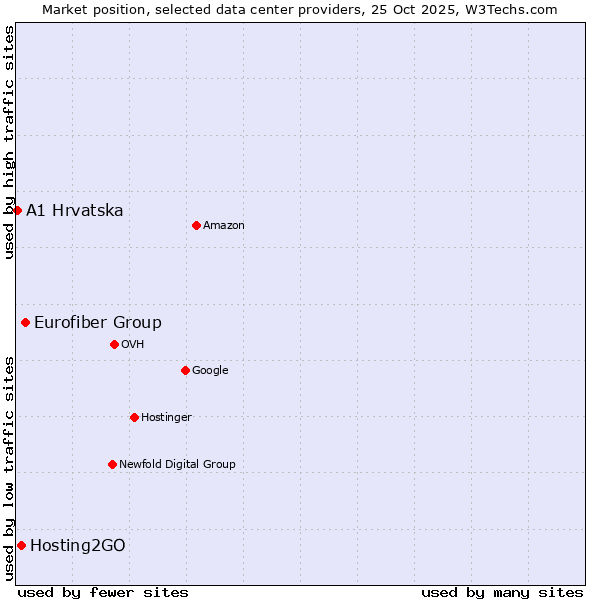 Market position of Eurofiber Group vs. Hosting2GO vs. A1 Hrvatska