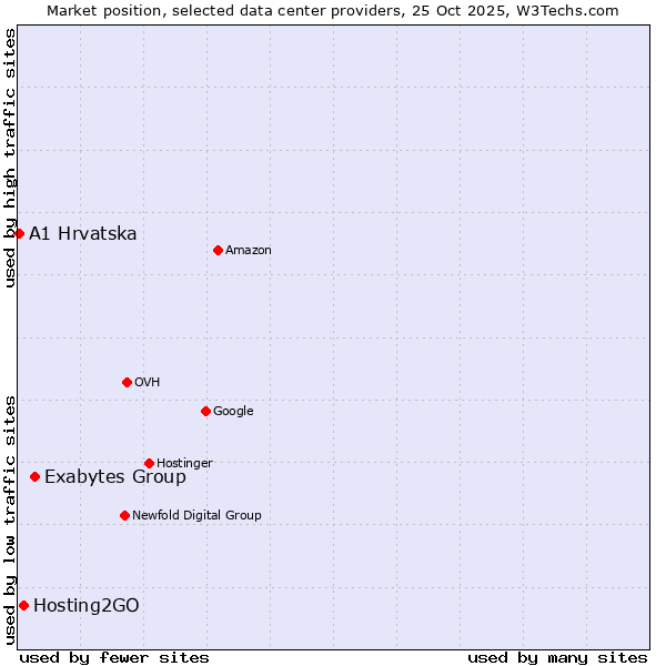 Market position of Exabytes Group vs. Hosting2GO vs. A1 Hrvatska