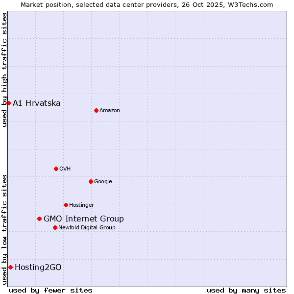 Market position of GMO Internet Group vs. Hosting2GO vs. A1 Hrvatska