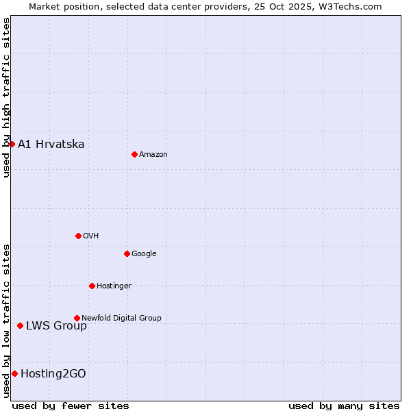 Market position of LWS Group vs. Hosting2GO vs. A1 Hrvatska